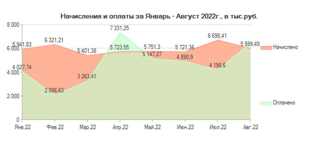 Начисления и оплаты, январь - август 2022